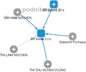 BR bistro s.r.o. - obrázek vizuálního zobrazení vztahů obchodního rejstříku