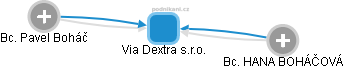 Via Dextra s.r.o. - obrázek vizuálního zobrazení vztahů obchodního rejstříku