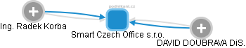 Smart Czech Office s.r.o. - obrázek vizuálního zobrazení vztahů obchodního rejstříku