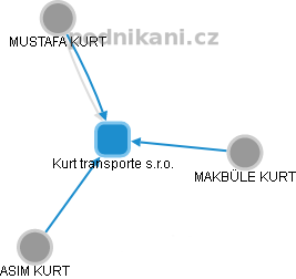Kurt transporte s.r.o. - obrázek vizuálního zobrazení vztahů obchodního rejstříku