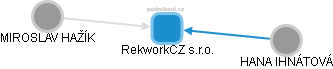 RekworkCZ s.r.o. - obrázek vizuálního zobrazení vztahů obchodního rejstříku