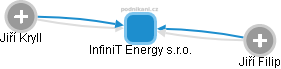 InfiniT Energy s.r.o. - obrázek vizuálního zobrazení vztahů obchodního rejstříku