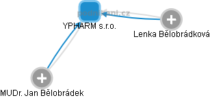 YPHARM s.r.o. - obrázek vizuálního zobrazení vztahů obchodního rejstříku