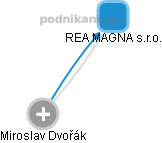 REA MAGNA s.r.o. - obrázek vizuálního zobrazení vztahů obchodního rejstříku