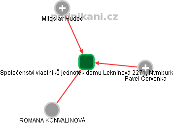 Společenství vlastníků jednotek domu Leknínová 2271, Nymburk - obrázek vizuálního zobrazení vztahů obchodního rejstříku