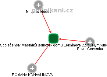 Společenství vlastníků jednotek domu Leknínová 2271, Nymburk - obrázek vizuálního zobrazení vztahů obchodního rejstříku