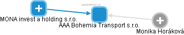 AAA Bohemia Transport s.r.o. - obrázek vizuálního zobrazení vztahů obchodního rejstříku