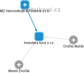 Investera fund s.r.o. - obrázek vizuálního zobrazení vztahů obchodního rejstříku