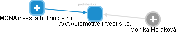 AAA Automotive Invest s.r.o. - obrázek vizuálního zobrazení vztahů obchodního rejstříku