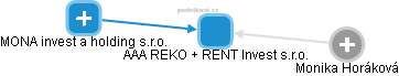 AAA REKO + RENT Invest s.r.o. - obrázek vizuálního zobrazení vztahů obchodního rejstříku