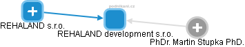 REHALAND development s.r.o. - obrázek vizuálního zobrazení vztahů obchodního rejstříku