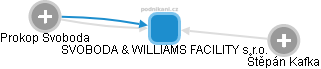 SVOBODA & WILLIAMS FACILITY s.r.o. - obrázek vizuálního zobrazení vztahů obchodního rejstříku