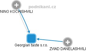 Georgian taste s.r.o. - obrázek vizuálního zobrazení vztahů obchodního rejstříku