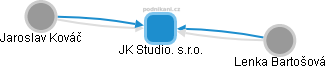 JK Studio. s.r.o. - obrázek vizuálního zobrazení vztahů obchodního rejstříku