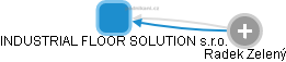 INDUSTRIAL FLOOR SOLUTION s.r.o. - obrázek vizuálního zobrazení vztahů obchodního rejstříku
