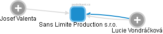 Sans Limite Production s.r.o. - obrázek vizuálního zobrazení vztahů obchodního rejstříku