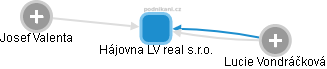 Hájovna LV real s.r.o. - obrázek vizuálního zobrazení vztahů obchodního rejstříku
