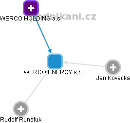 WERCO ENERGY s.r.o. - obrázek vizuálního zobrazení vztahů obchodního rejstříku