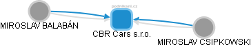CBR Cars s.r.o. - obrázek vizuálního zobrazení vztahů obchodního rejstříku