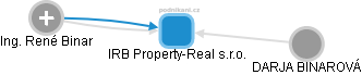 IRB Property-Real s.r.o. - obrázek vizuálního zobrazení vztahů obchodního rejstříku