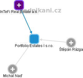 Portfolio Estates I s.r.o. - obrázek vizuálního zobrazení vztahů obchodního rejstříku