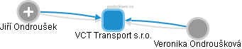 VCT Transport s.r.o. - obrázek vizuálního zobrazení vztahů obchodního rejstříku