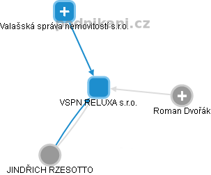 VSPN RELUXA s.r.o. - obrázek vizuálního zobrazení vztahů obchodního rejstříku