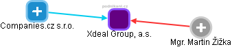 Xdeal Group, a.s. - obrázek vizuálního zobrazení vztahů obchodního rejstříku