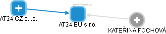 AT24 EU s.r.o. - obrázek vizuálního zobrazení vztahů obchodního rejstříku