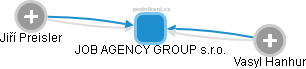 JOB AGENCY GROUP s.r.o. - obrázek vizuálního zobrazení vztahů obchodního rejstříku