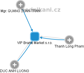 VIP Brand Market s.r.o. - obrázek vizuálního zobrazení vztahů obchodního rejstříku