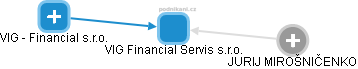 VIG Financial Servis s.r.o. - obrázek vizuálního zobrazení vztahů obchodního rejstříku
