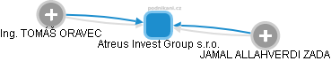 Atreus Invest Group s.r.o. - obrázek vizuálního zobrazení vztahů obchodního rejstříku