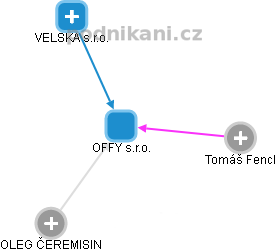 OFFY s.r.o. - obrázek vizuálního zobrazení vztahů obchodního rejstříku
