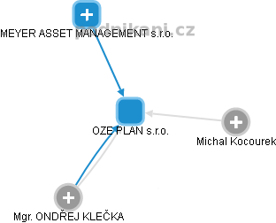 OZE PLAN s.r.o. - obrázek vizuálního zobrazení vztahů obchodního rejstříku