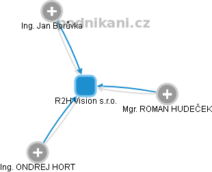 R2H Vision s.r.o. - obrázek vizuálního zobrazení vztahů obchodního rejstříku