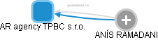 AR agency TPBC s.r.o. - obrázek vizuálního zobrazení vztahů obchodního rejstříku