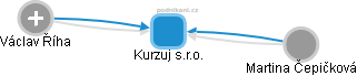 Kurzuj s.r.o. - obrázek vizuálního zobrazení vztahů obchodního rejstříku
