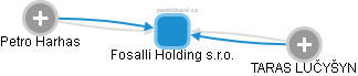 Fosalli Holding s.r.o. - obrázek vizuálního zobrazení vztahů obchodního rejstříku