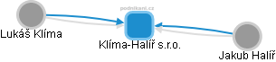 Klíma-Halíř s.r.o. - obrázek vizuálního zobrazení vztahů obchodního rejstříku
