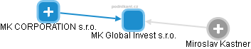 MK Global Invest s.r.o. - obrázek vizuálního zobrazení vztahů obchodního rejstříku