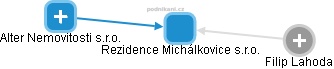Rezidence Michálkovice s.r.o. - obrázek vizuálního zobrazení vztahů obchodního rejstříku