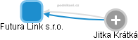 Futura Link s.r.o. - obrázek vizuálního zobrazení vztahů obchodního rejstříku