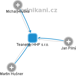 Teanergy HHP s.r.o. - obrázek vizuálního zobrazení vztahů obchodního rejstříku