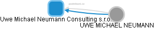 Uwe Michael Neumann Consulting s.r.o. - obrázek vizuálního zobrazení vztahů obchodního rejstříku