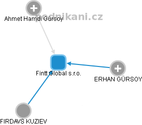 Fintt Global s.r.o. - obrázek vizuálního zobrazení vztahů obchodního rejstříku