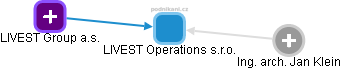 LIVEST Operations s.r.o. - obrázek vizuálního zobrazení vztahů obchodního rejstříku