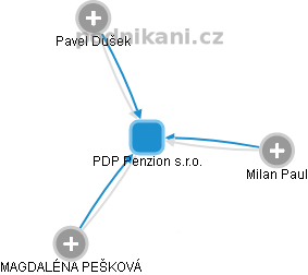 PDP Penzion s.r.o. - obrázek vizuálního zobrazení vztahů obchodního rejstříku
