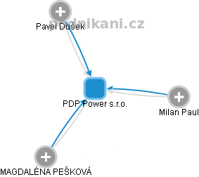 PDP Power s.r.o. - obrázek vizuálního zobrazení vztahů obchodního rejstříku