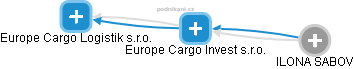 Europe Cargo Invest s.r.o. - obrázek vizuálního zobrazení vztahů obchodního rejstříku